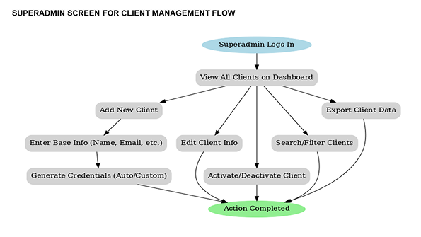 Uncarbon wireframe — superadmin client management flow